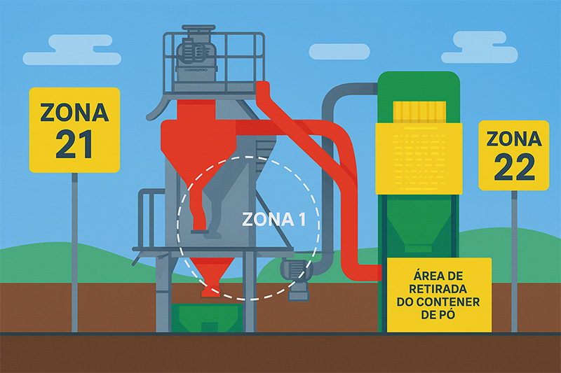 Zonas classificadas Ex: Zona 0, Zona 1 e Zona 2